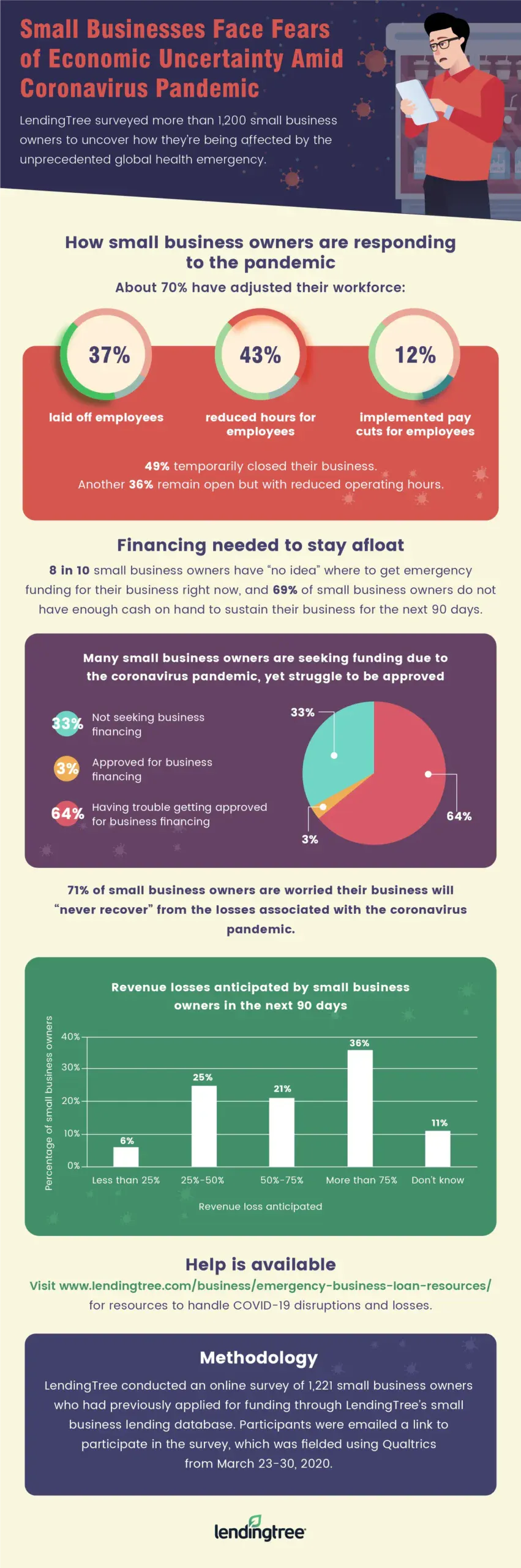 70% of small business have adjusted their workforce during the COVID-19 pandemic.
