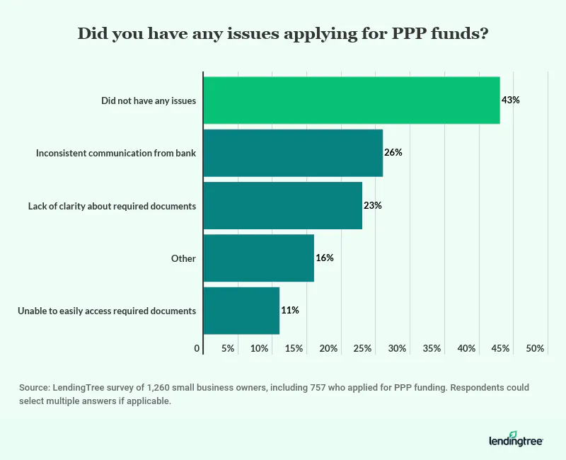 43% of respondents didn't have any issues when applying for PPP funds.