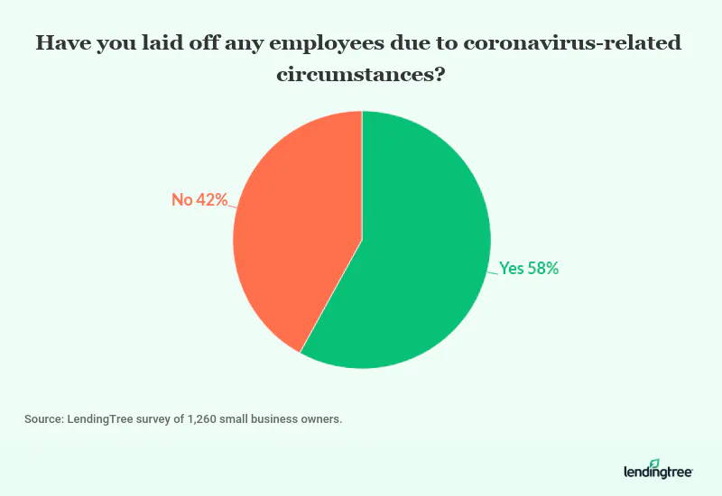58% of respondents have laid off employees because of coronavirus-related circumstances.