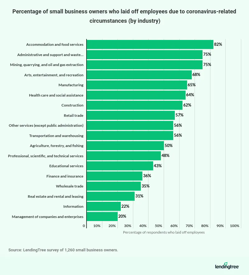 Of the small business owners who laid off employees because of coronavirus-related circumstances, 82% were in the accommodation and food service industry.