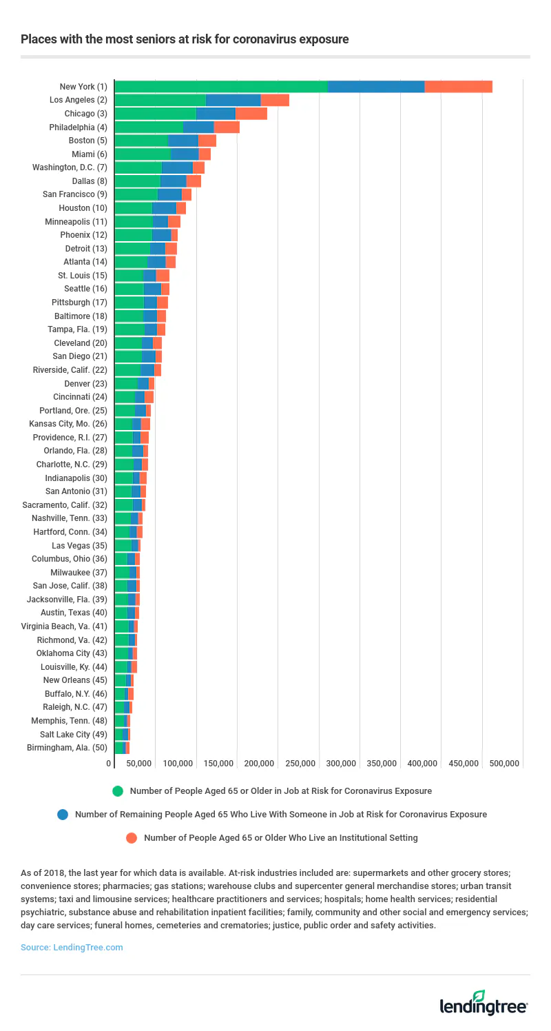 New York has the highest number of people aged 65 or older at risk of exposure.