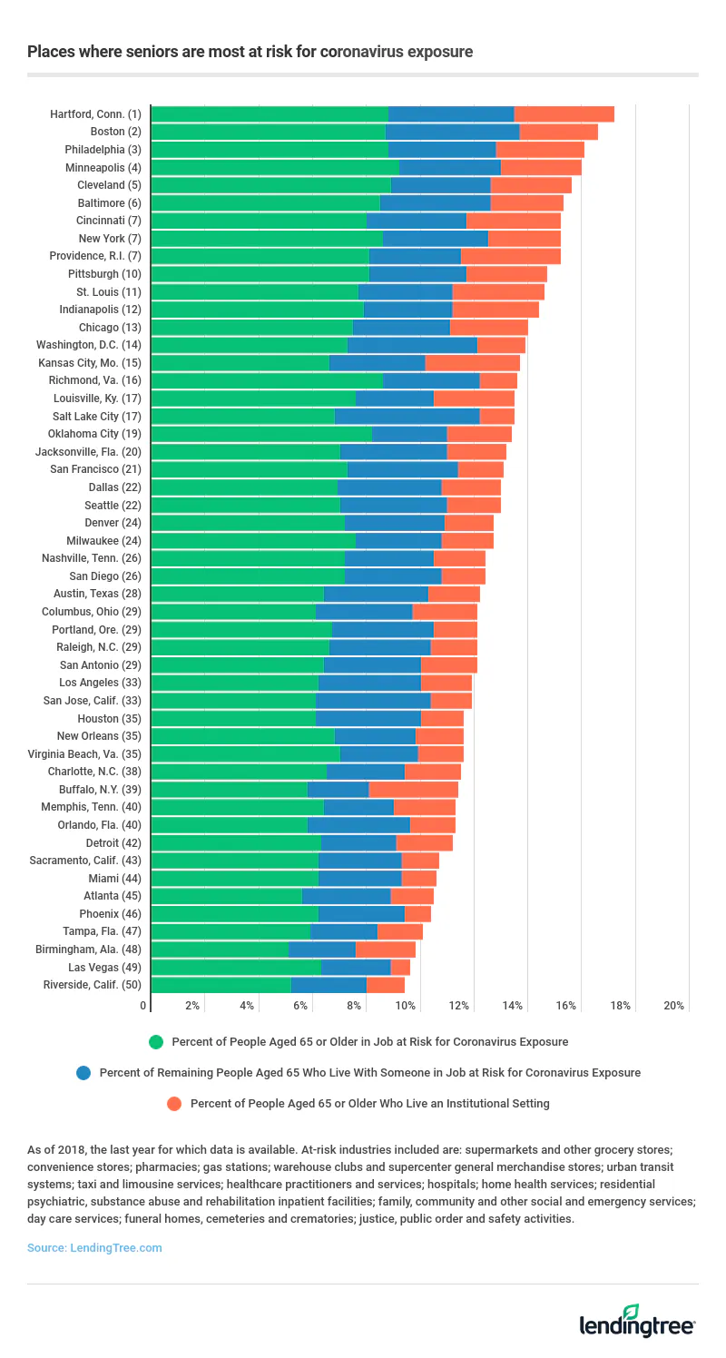 Hartford, Conn., has the highest rate (17.2%) of people aged 65 or older at risk of exposure.