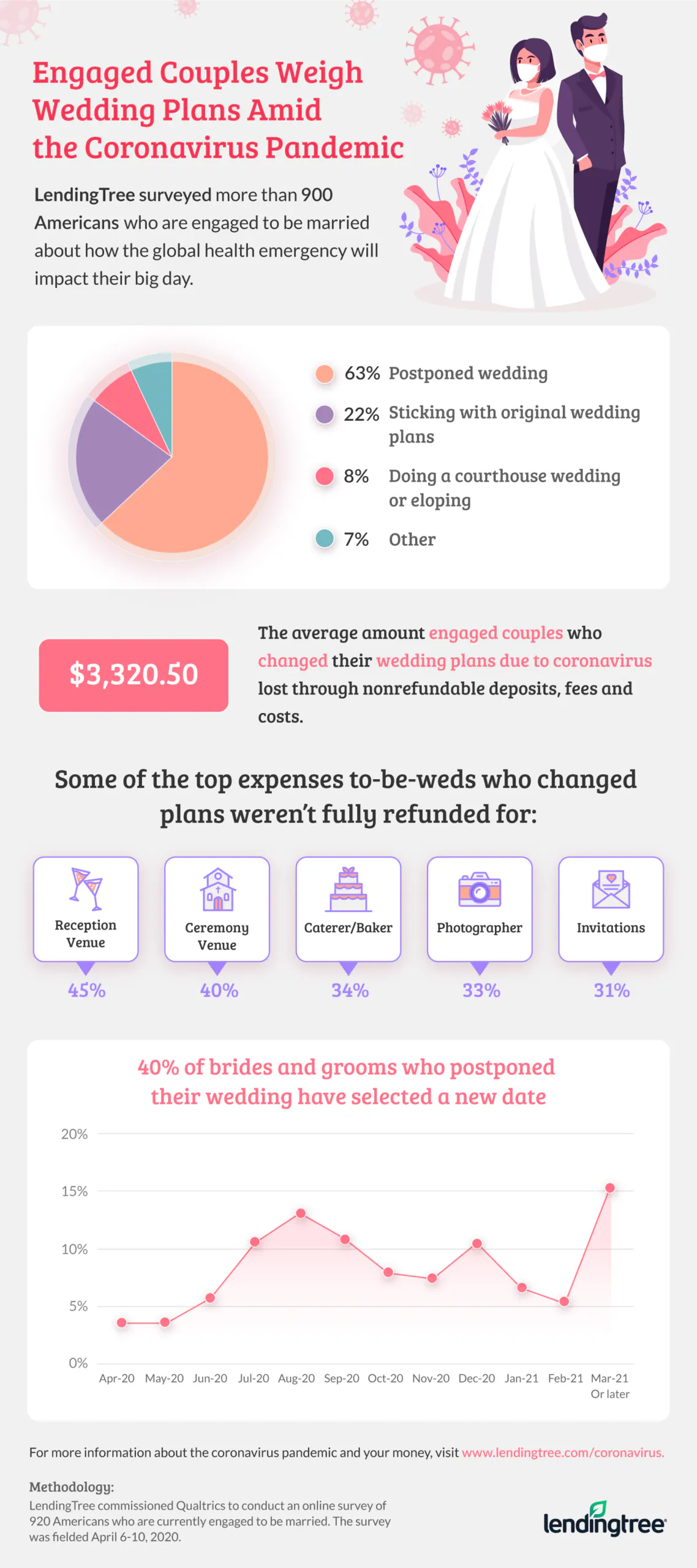 63% of engaged couples postponed their wedding due to the coronavirus pandemic.