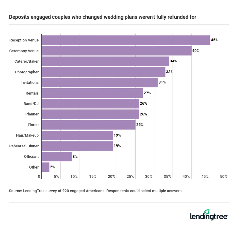 Couples who postponed their wedding plans weren't fully refunded for their reception venue.