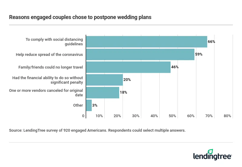 Engaged couples chose to postpone wedding plans largely to comply with social distancing guidelines.