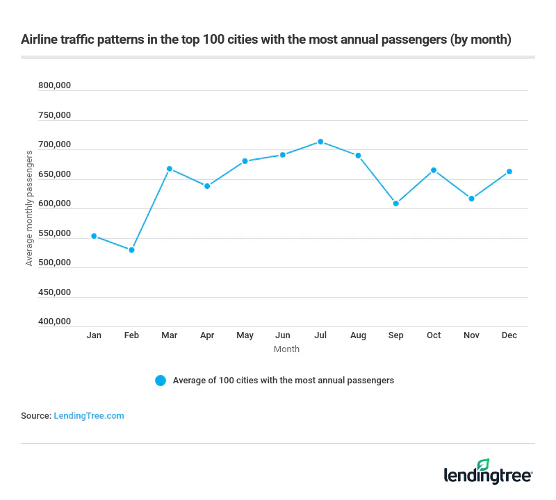 June, July and August are peak travel months in the cities that we analyzed in the study.