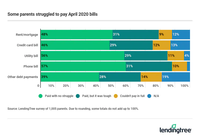 40% of parents with young children struggled to pay their rent/mortgage due to the pandemic.