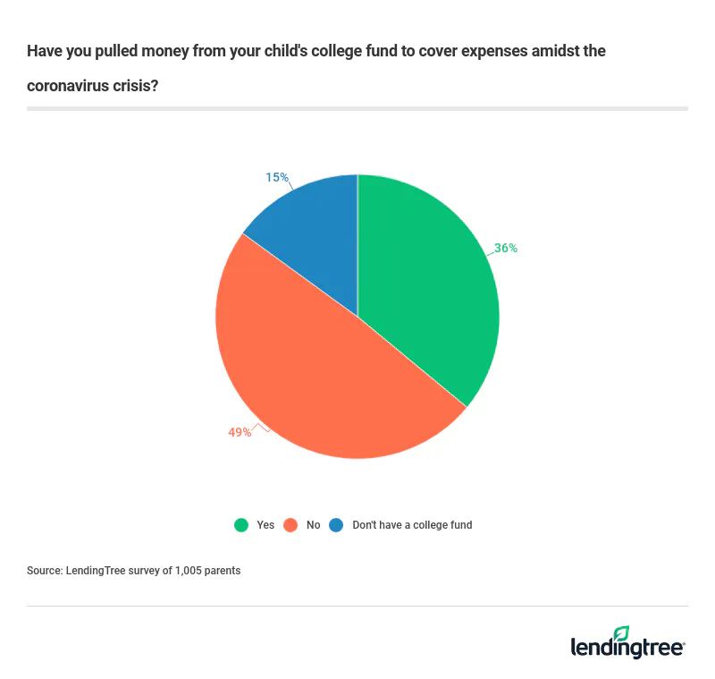 36% of parents pulled money from their child’s college funds to cover expenses amid the coronavirus crisis.
