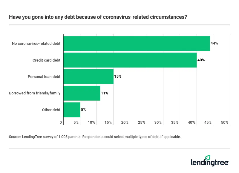 40% of parents with young children took on coronavirus-related credit card debt.
