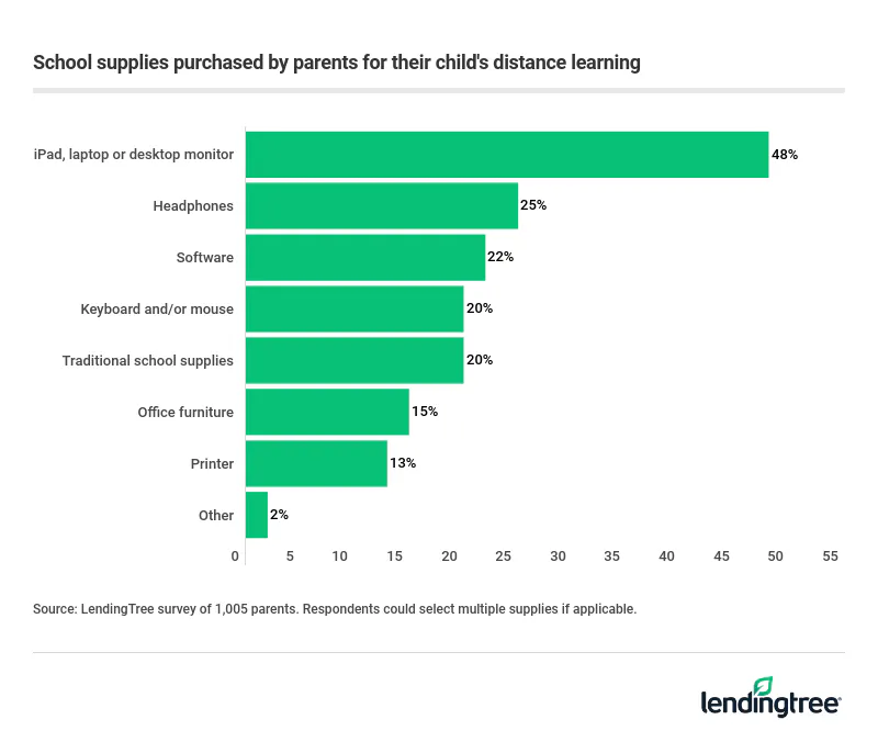 48% of parents with young children had to buy a computer or similar device (like a laptop or tablet) to assist their children with distance learning due to the pandemic.