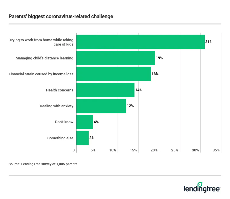 Parents’ biggest stressors during the pandemic are trying to work from home while taking care of their children (31%), managing distance learning (19%) and the financial strain caused by income loss (18%).