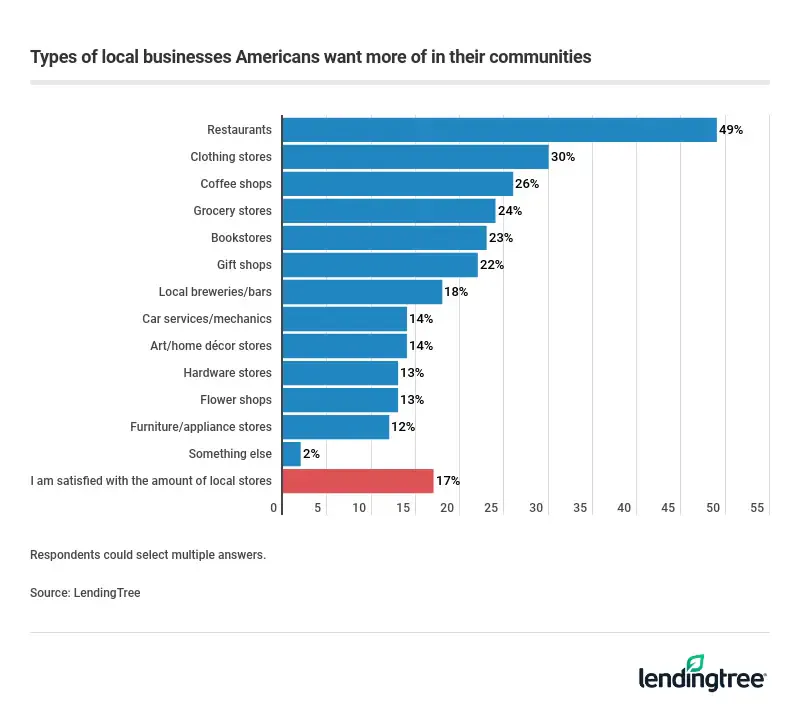 Nearly half of respondents said they would like more local restaurants in their communities.