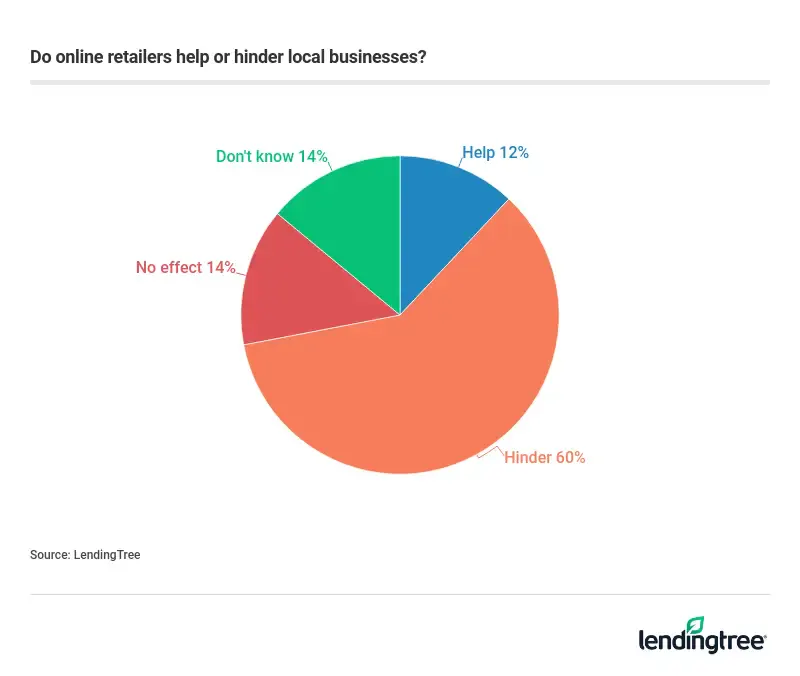 60% of survey respondents believe online retail hinders local business.