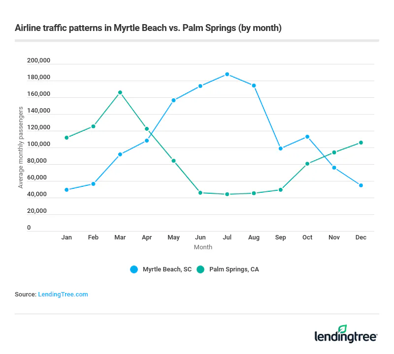 Air traffic patterns can vary significantly by airport locations.