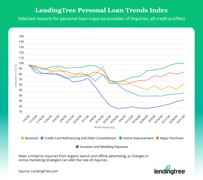 Home improvement is the top reason for personal loan inquiries.