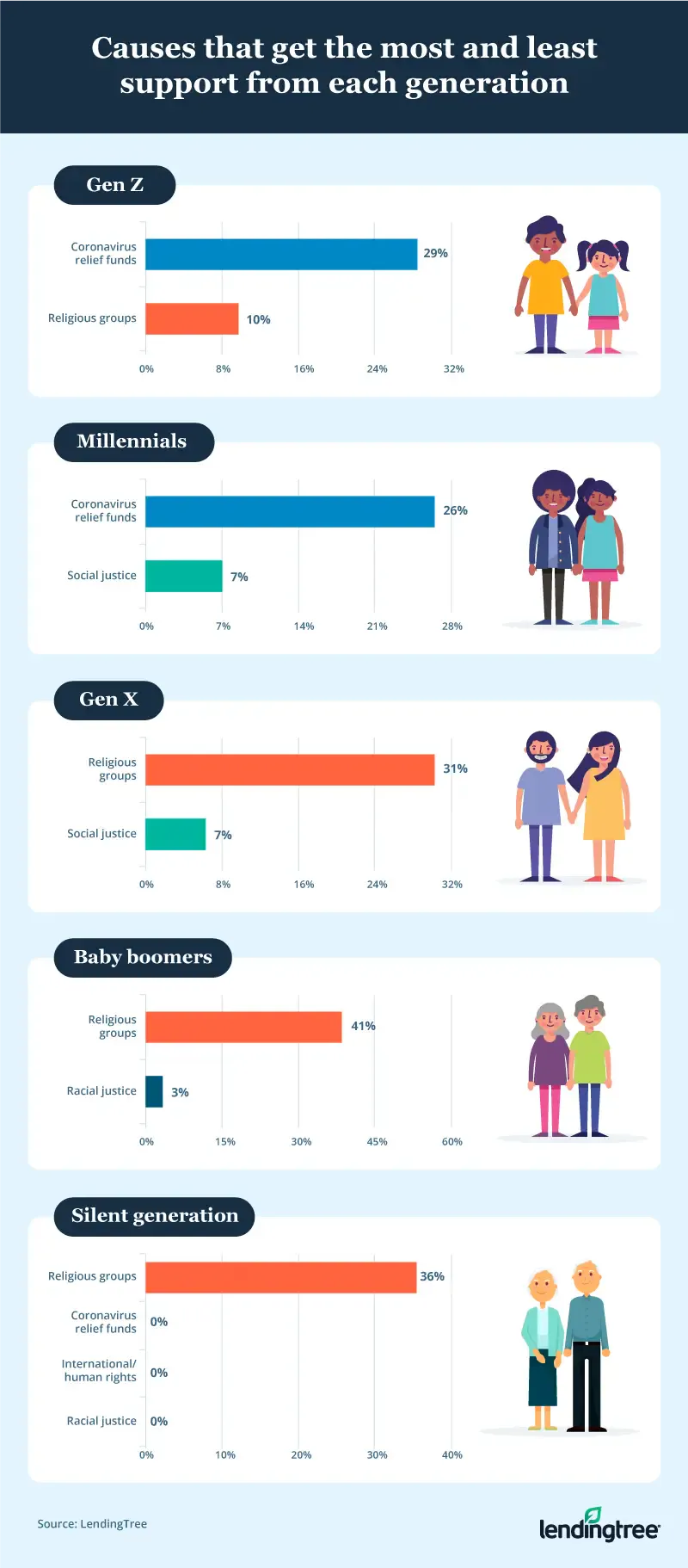 Younger generations showed strong support for causes like coronavirus relief, while older generations supported religious groups.