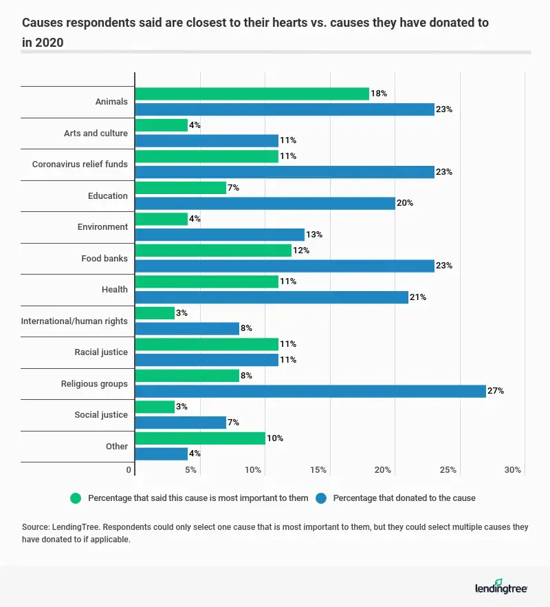 The top causes closest to Americans’ hearts are animals (18%), food banks (12%) and coronavirus relief (11%).