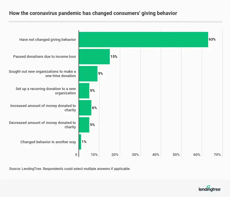 More than one-third (37%) of Americans changed the way they donate money to charity because of the coronavirus pandemic.