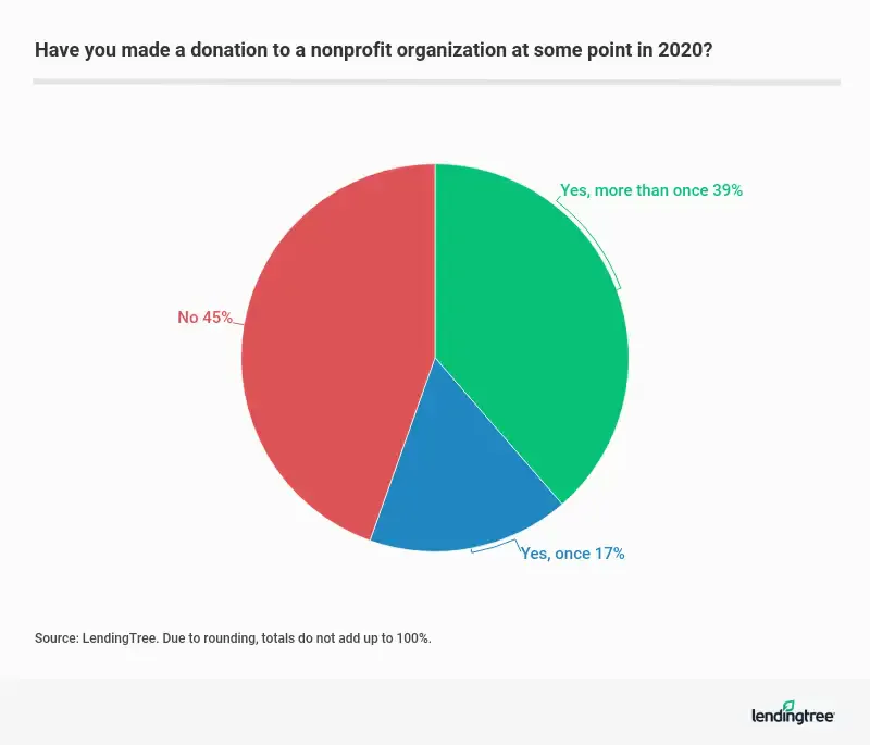 56% of Americans made a charitable donation to a nonprofit organization at some point in 2020.