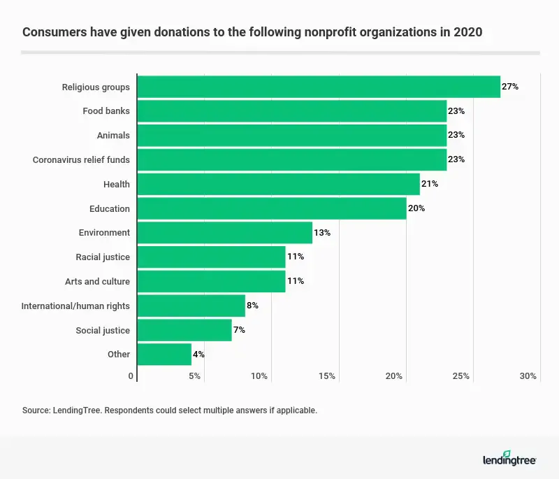 The top cause Americans support are religious organizations, with 27% donating to a church or religious group in 2020.