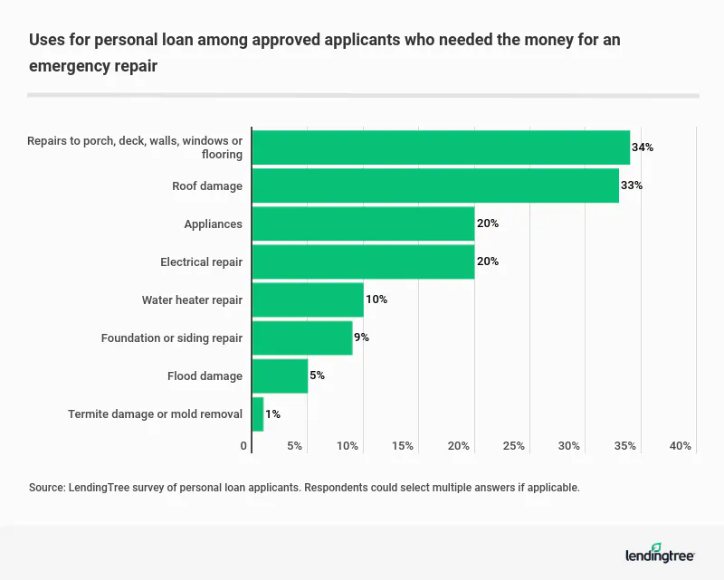 The top use for personal loans among approved applicants who needed the money for an emergency repair was repairs to porch, deck, walls, windows or flooring.