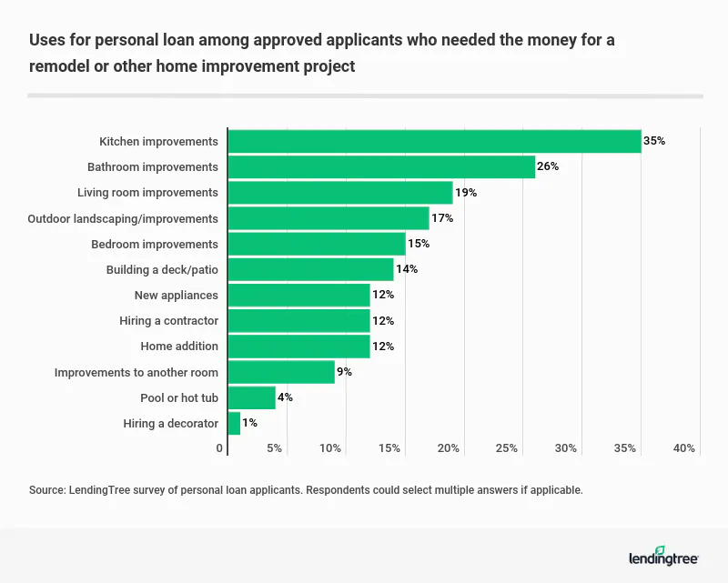 Kitchen improvements were the top uses for personal loans among approved applicants.