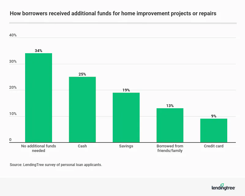 The majority of borrowers didn't need additional funds for home improvement projects or repairs.
