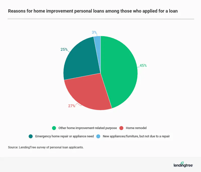 "Other" home-improvement related purposes was the top reason for home improvement personal loans among those who applied for a loan.
