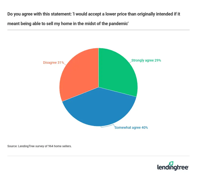 69% of home sellers would likely accept a lower purchase price to sell their home during the coronavirus pandemic.