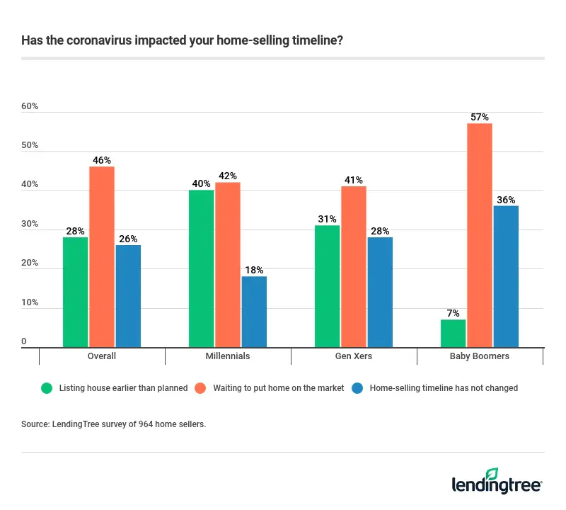 Nearly half of home sellers are waiting to put their home on the market.