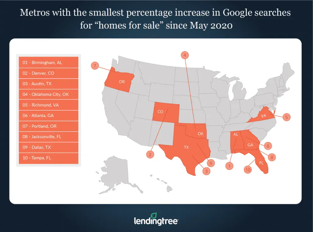 Birmingham, Ala., Denver and Austin, Texas, are the metros with the smallest percent increases in Google searches for 'homes for sale' since May 2020.