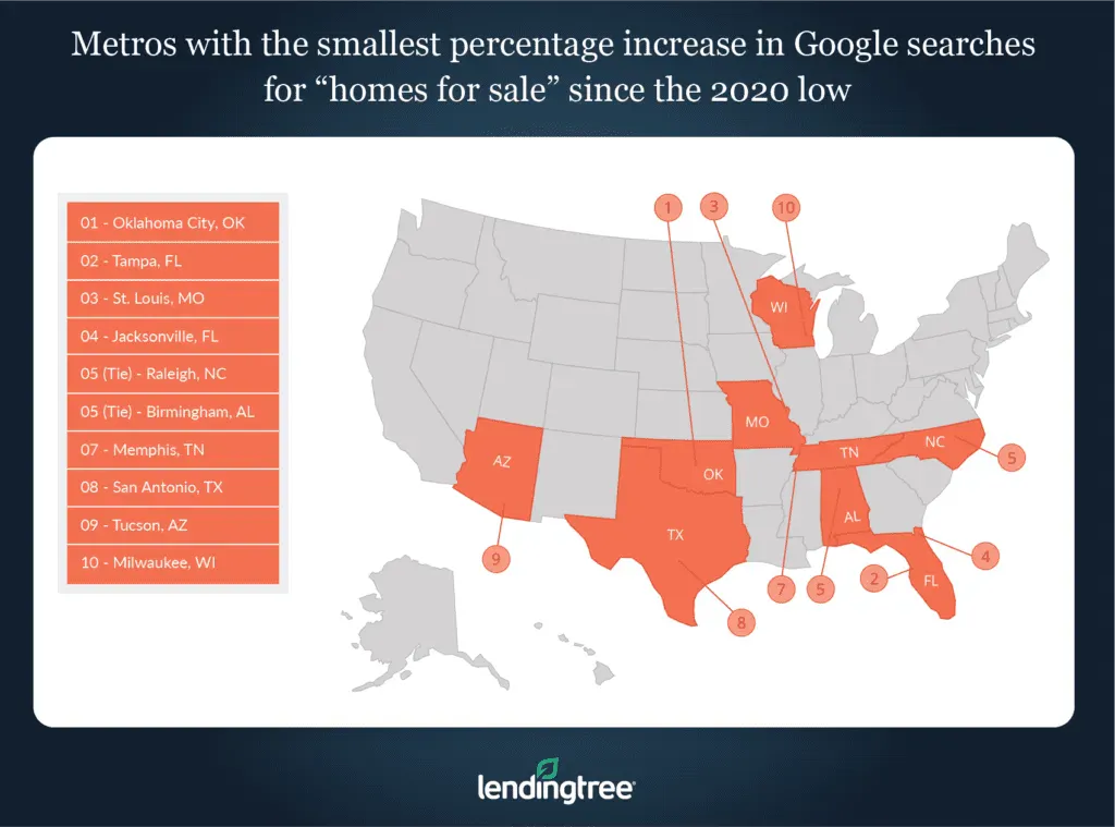 Oklahoma City, Tampa, Fla., and St. Louis are the metros with the smallest percent increases in Google searches for 'homes for sale' since the 2020 low.
