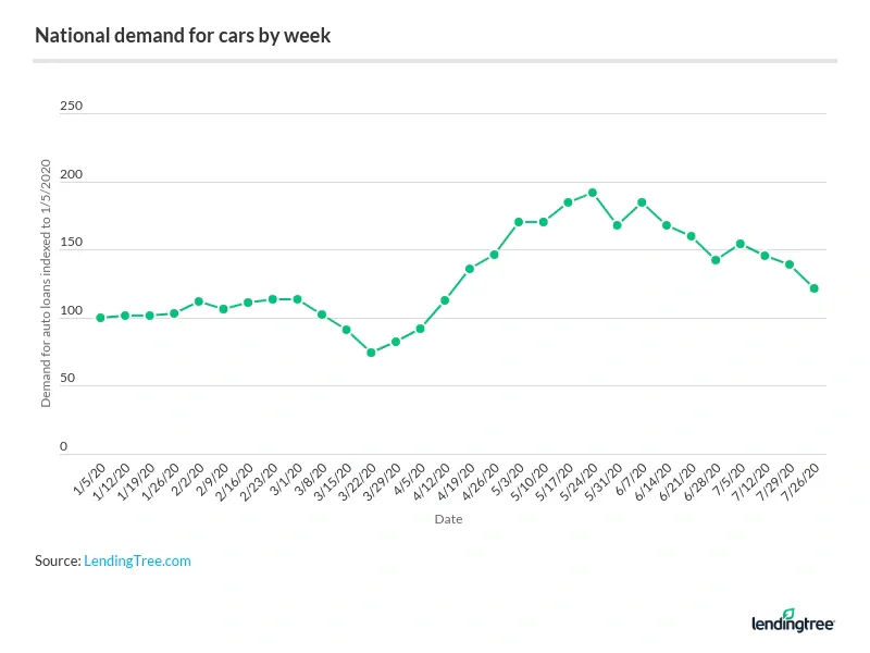 National demand for car loans by week.