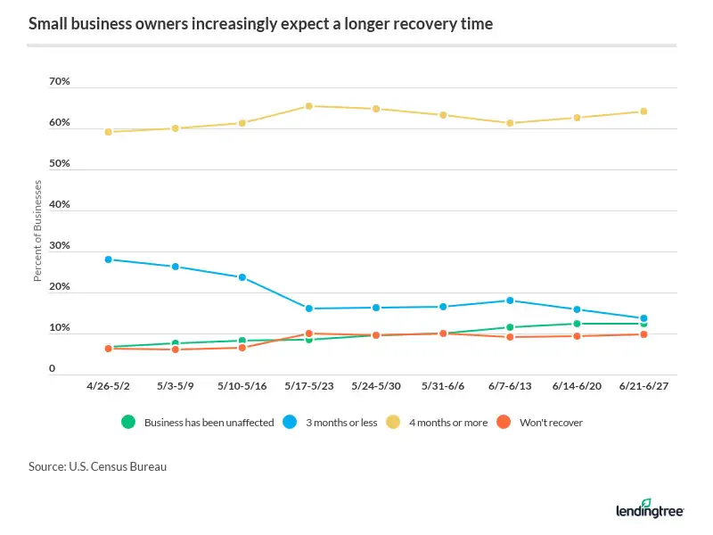 Small business owners increasingly expect a longer recovery time.