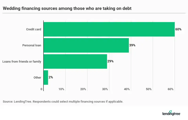Engaged couples that got into debt for wedding-related expenses were most likely to use a credit card.