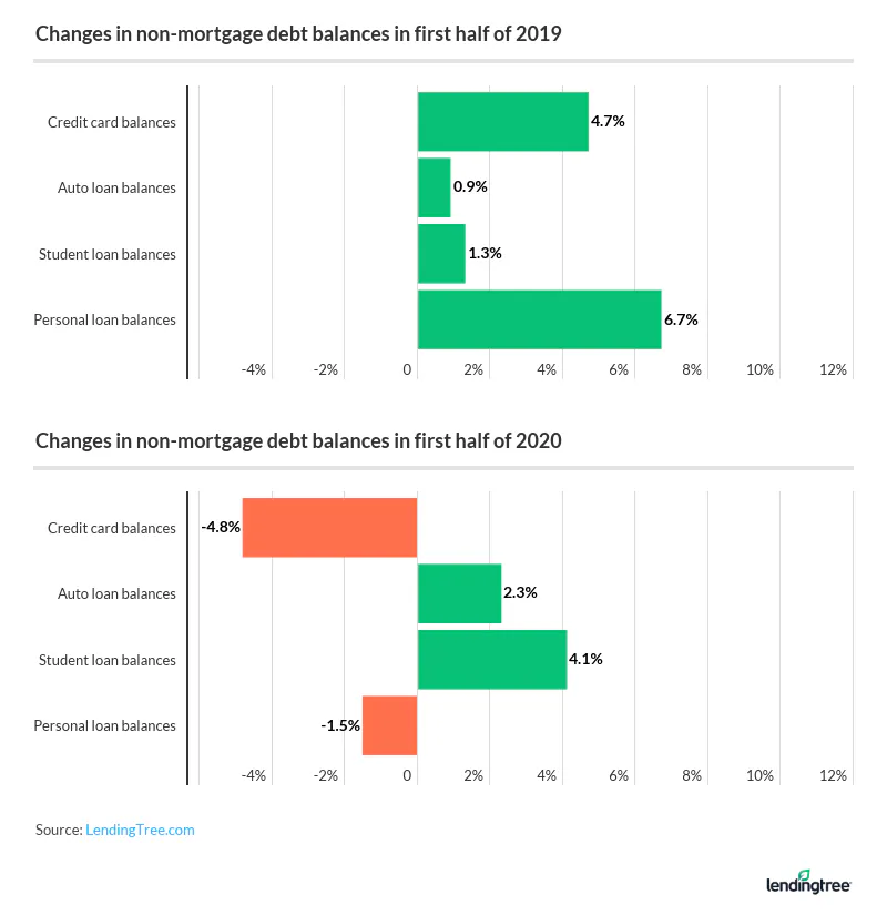 Changes in non-mortgage debt balances in first half of 2019.