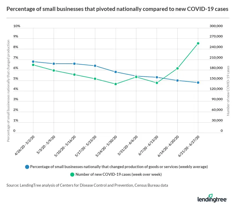 Percentage of small businesses that pivoted nationally compared to new COVID-19 cases.