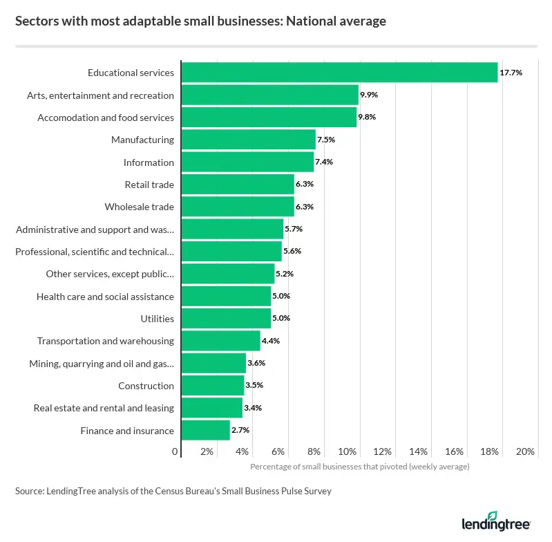 Educational services was the top sector with the most adaptable businesses at 17.7%.
