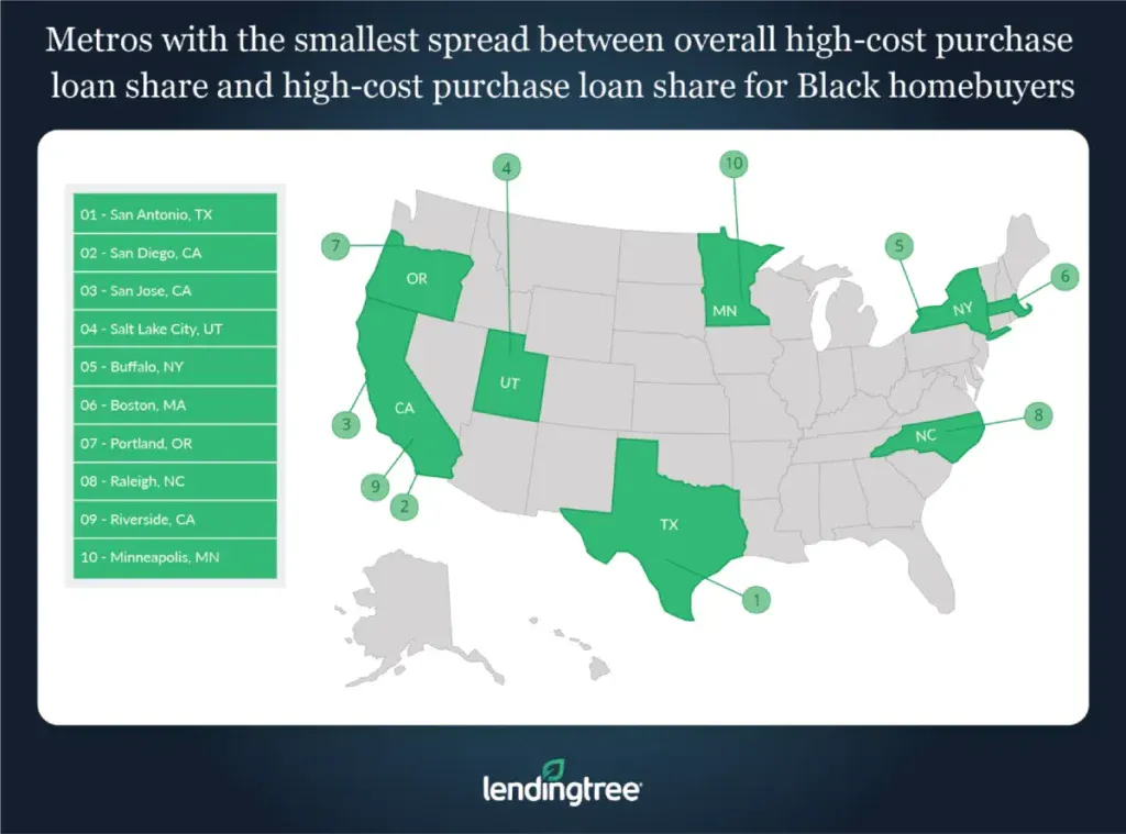 San Antonio, San Diego and San Jose, Calif. are the metros with the smallest gap between the overall high-cost purchase share and high-cost purchase loan share for Black homebuyers.