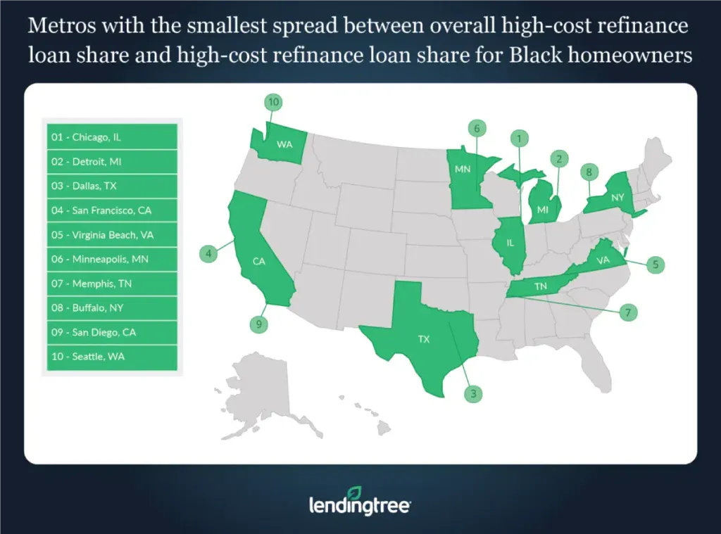 The metros with the smallest spread between overall high-cost refinance loan share and high-cost refinance loan share for Black homeowners are Chicago, IL; Detroit, MI; and Dallas, TX.