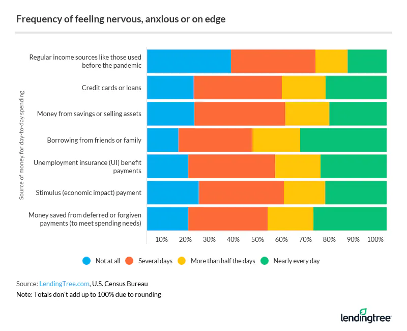 36% of people who borrowed money from friends or family feel nervous or anxious almost daily.