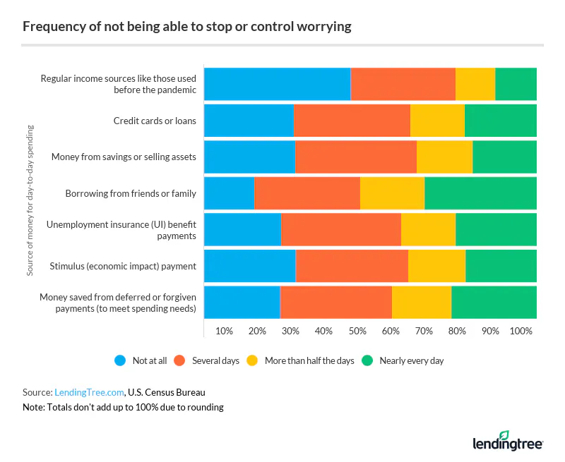 About one-third struggled to control their worrying several days a week.