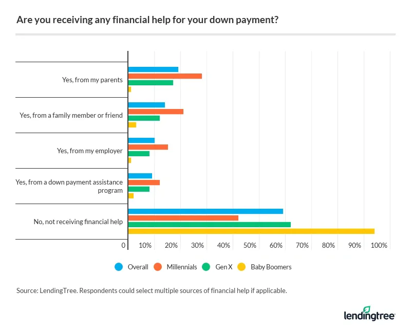 Regardless of age group, the majority of homebuyers aren't receiving any financial help for a down payment.