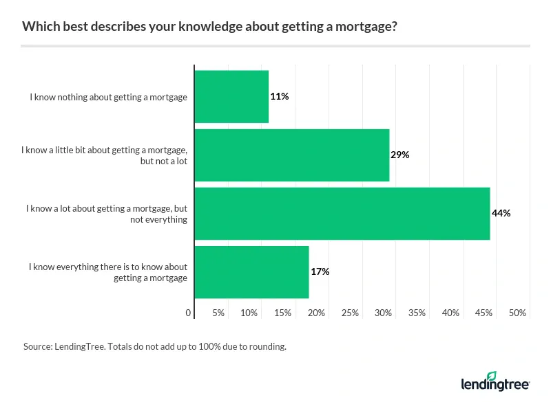 44% of homebuyers say they know a lot about getting a mortgage, but not everything.