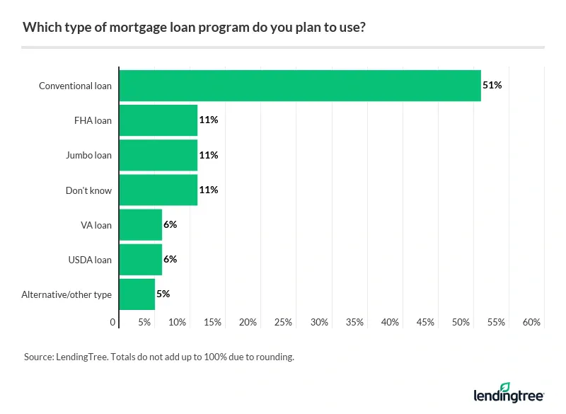 More than half of homebuyers plan to use a conventional loan.