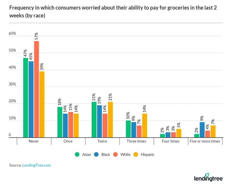 Frequency in which consumers worried about their ability to pay for groceries during the pandemic.