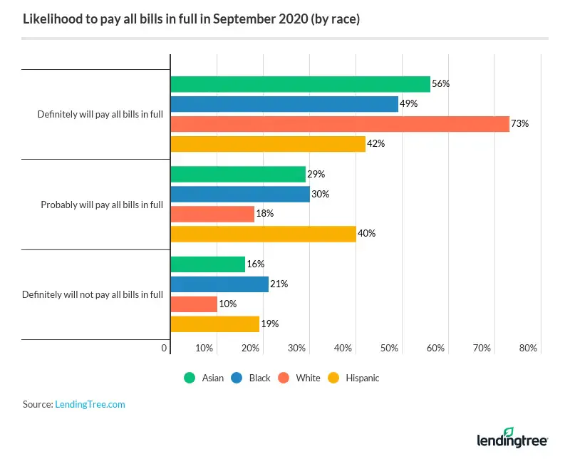 Likelihood of paying bills in full in September 2020.
