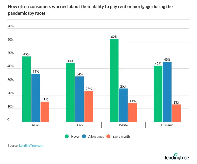 How often consumers worried about paying their rent or mortgage during the pandemic.
