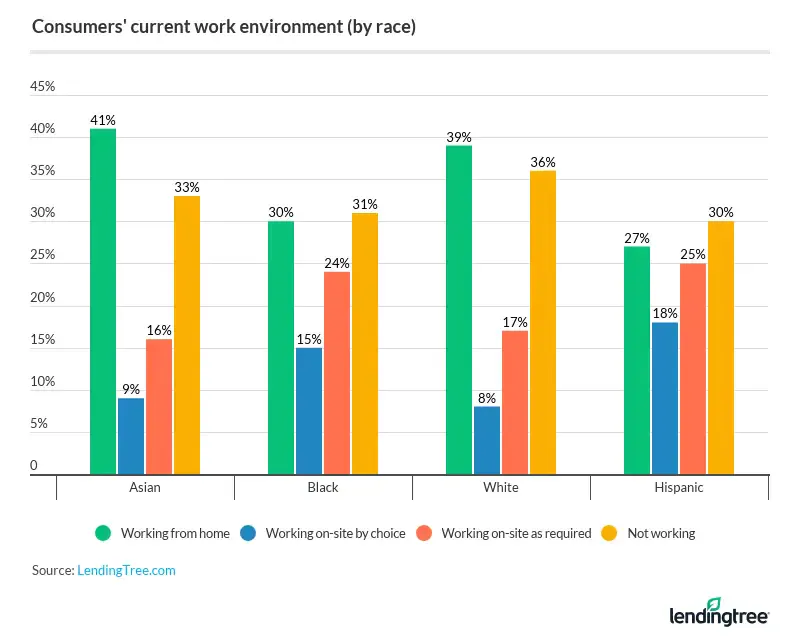 Consumers' current work environments.