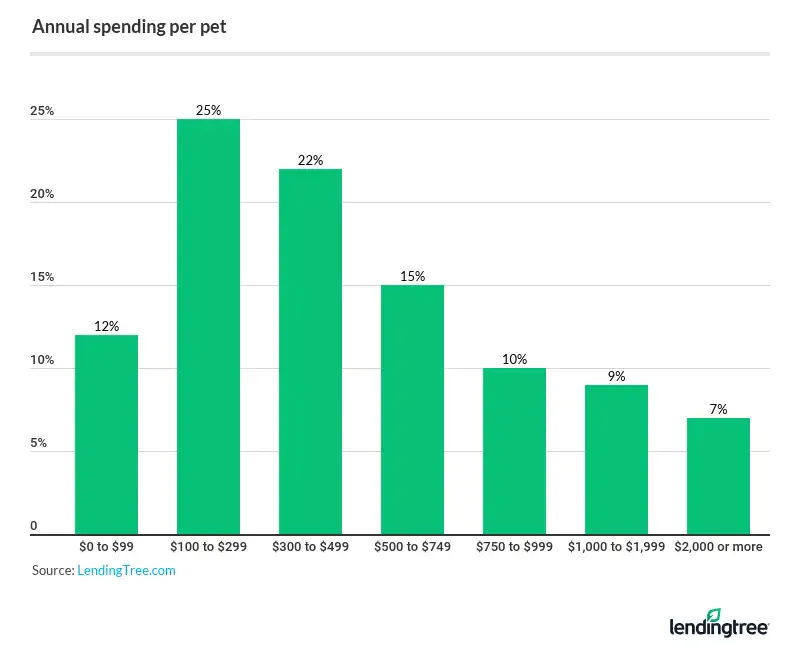 Annual spending per pet varies by owner, with costs of $100 to $299 being most common.